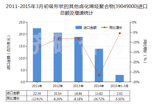 2011-2015年3月初級(jí)形狀的其他鹵化烯烴聚合物(39049000)進(jìn)口總額及增速統(tǒng)計(jì)